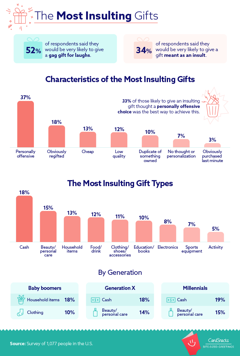 This Is the Most Insulting Gift You Can Give, Data Shows