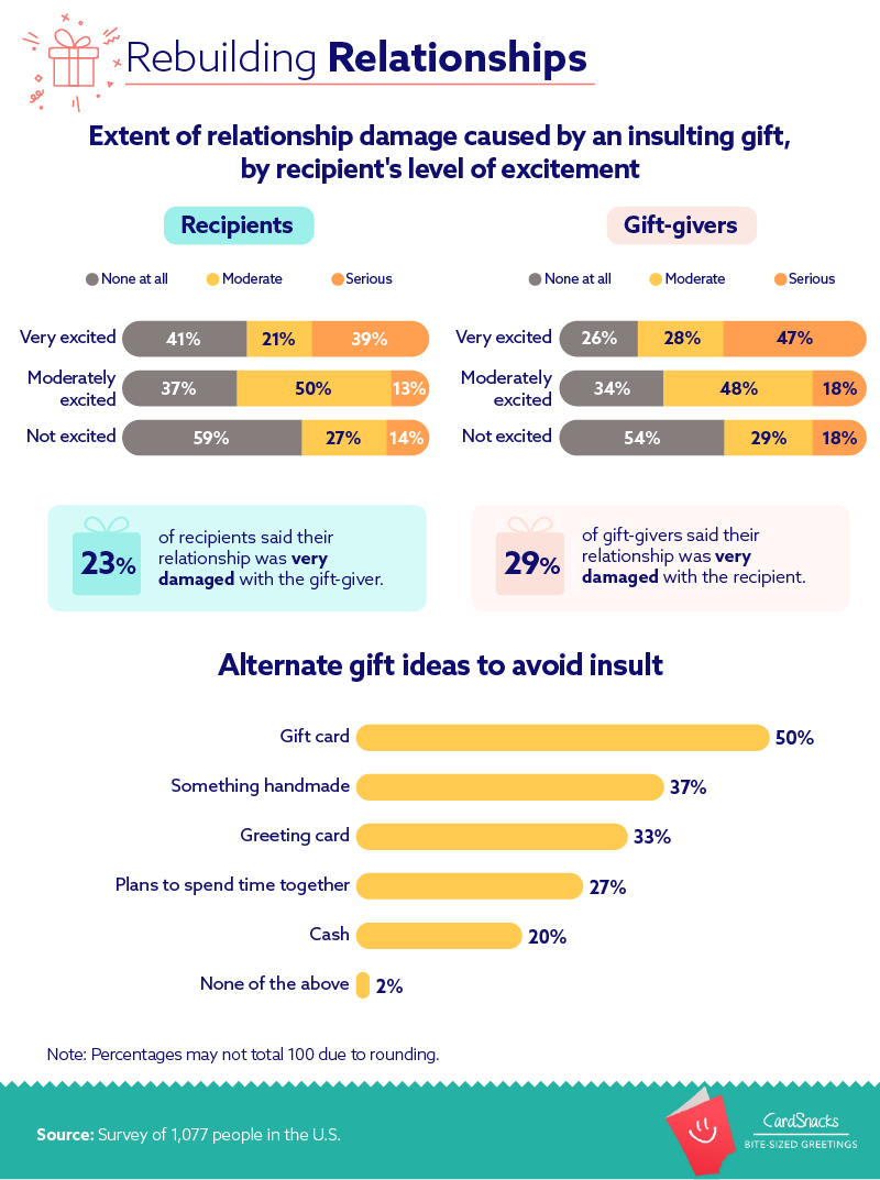 This Is the Most Insulting Gift You Can Give, Data Shows