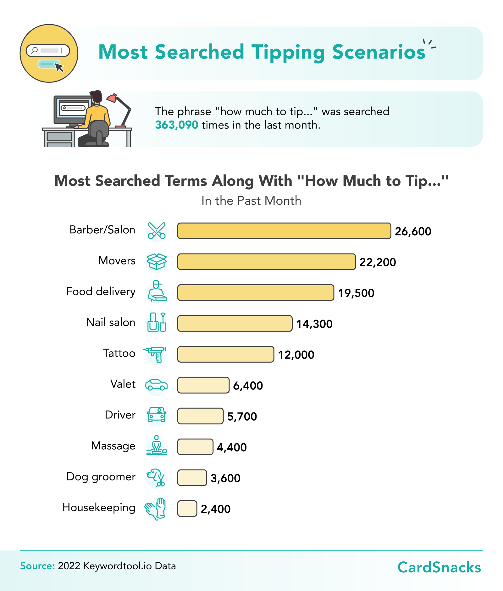 Most searched tipping scenarios