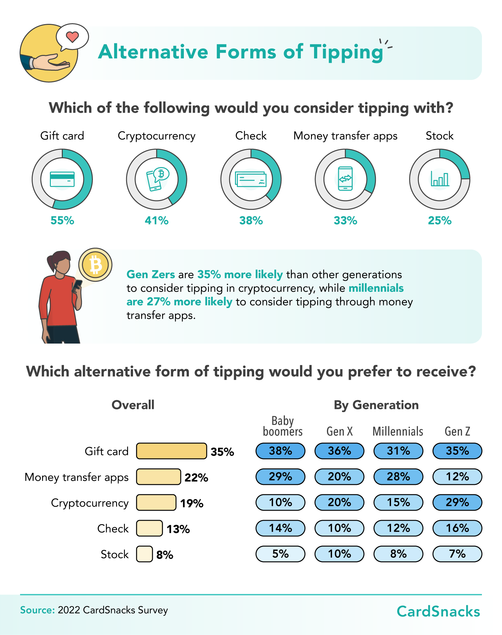 Alternative forms of tipping